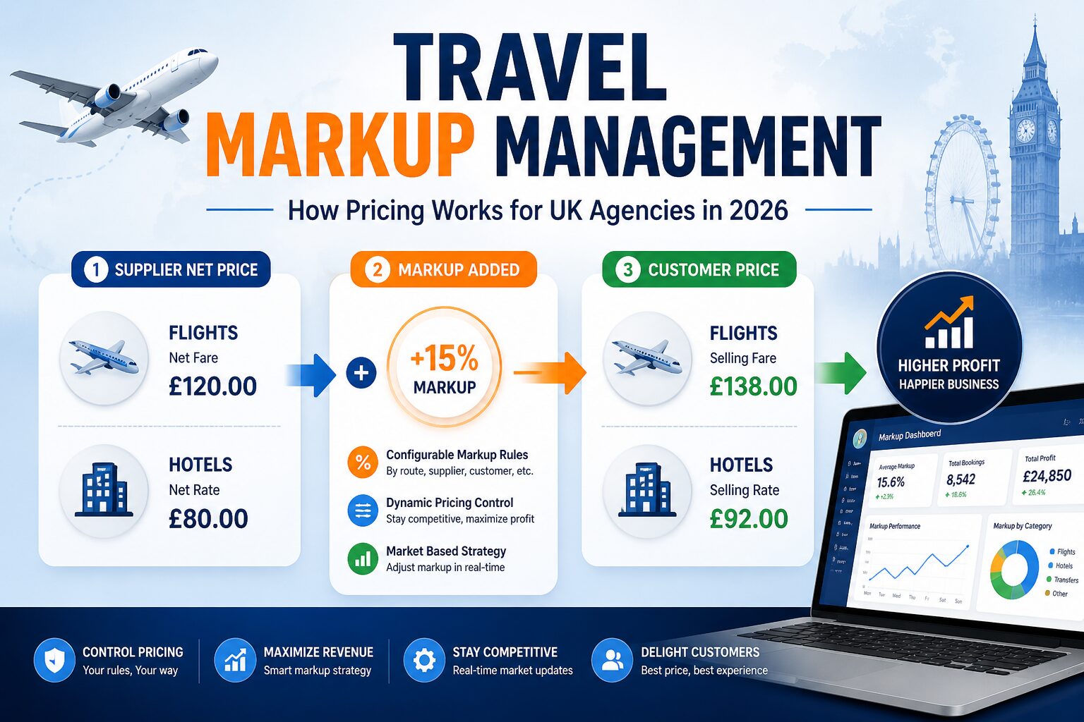 travel markup management